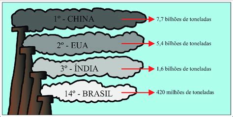 Posi O Do Brasil Na Emiss O Dos Gases Do Efeito Estufa Fonte