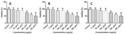 Mtt Assay Results From Cells Following A 48 Hour Incubation With Ionps