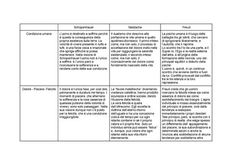Confronto Fra Filosofia Schopenhauer Nietzsche E Freud Schemi E