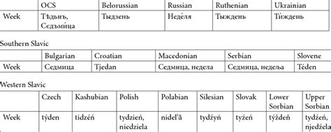 -Slavic names for the week. Eastern Slavic | Download Table