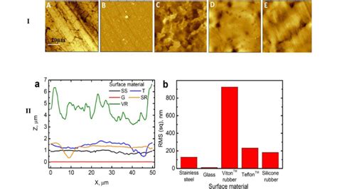 Afm Images Of The Surface Roughness Of Different Tested Materials I A