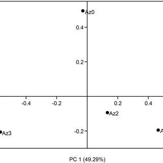 Spatial Projection Of The First Two Principal Components Pc And Pc