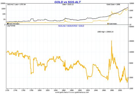 Gold Price Inflation Adjusted - Gold Prices (Inflation-Adjusted) / In ...