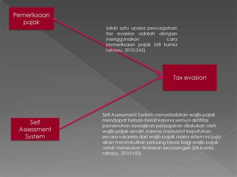 Pengaruh Pemeriksaan Pajak Dan Self Assessment System Terhadap Pada Tax