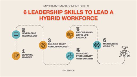 6 Important Leadership Skills Managers Need To Lead A Hybrid Workforce