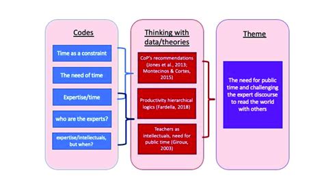 Diagram Of The Process From Codes To Themes Download Scientific Diagram