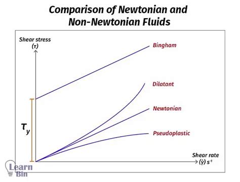 Newtonian And Non Newtonian Fluids Learnbin