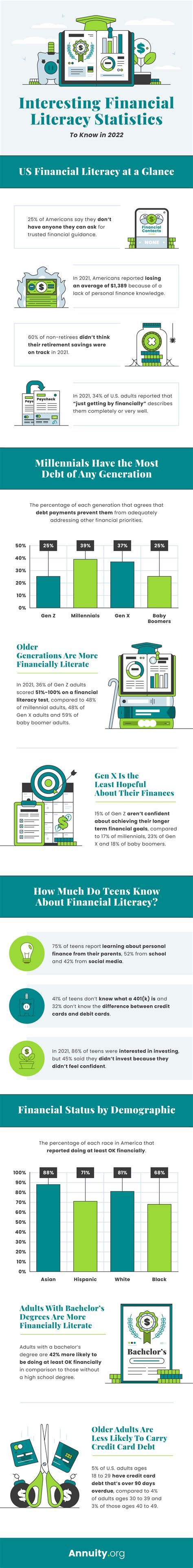 Key Financial Literacy Statistics In 2023