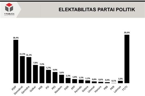 Survei Pdi Perjuangan Dan Demokrat Di Posisi Teratas Elektabilitas