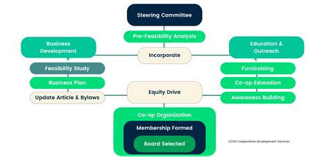 Collaborative Farming Farmland Access Legal Toolkit