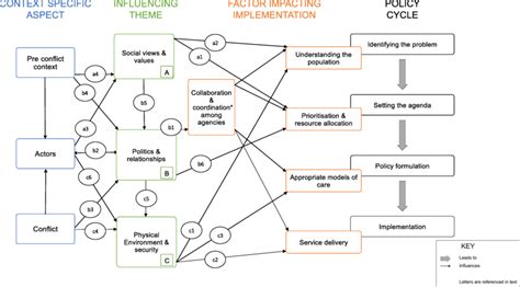 A Model Of Barriers To Ncd Care In Syria Factors Impacting Ncd Care Download Scientific