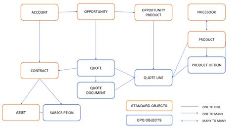 Salesforce Cpq Data Model