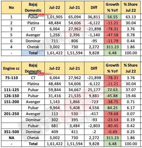 Bajaj Sales Breakup July 2022 Pulsar Platina Dominar Chetak