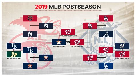 Tổng hợp 64 về MLB playoffs bracket 2023 mới nhất cdgdbentre edu vn