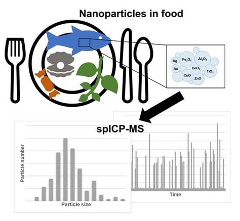 Nanomaterials Free Full Text Application Of Single Particle Icp Ms