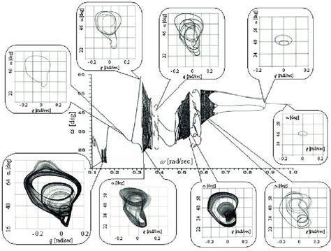 Stroboscopic Map And Different Phase Plots Demonstrate The Results Of Download Scientific