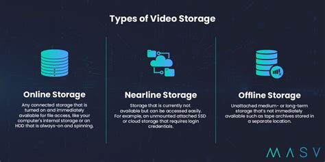 Online Storage Vs Nearline Storage Vs Offline Storage Masv