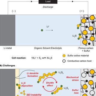 A Schematic Illustration Of The Working Principle Of A Li S Battery