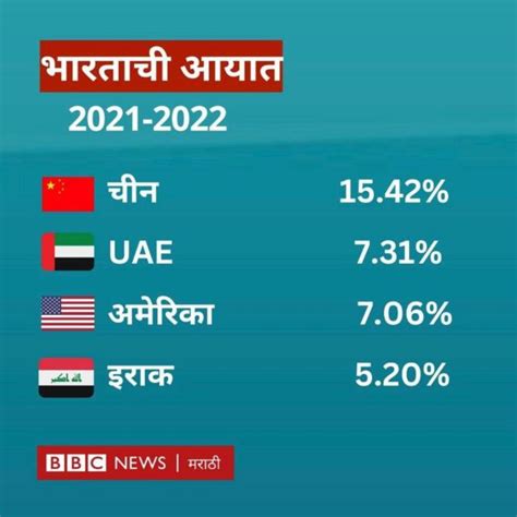 चीनकडून होणाऱ्या आयातीत 7 वर्षांत 60 वाढ भारत कोणत्या गोष्टी सर्वाधिक खरेदी करतो Bbc News मराठी