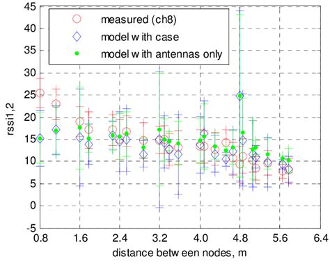 Received Signal Strength Indicator Rssi Value Versus Distance Between