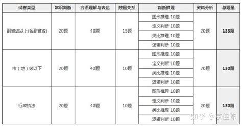 国考行测申论的题型及题量 知乎