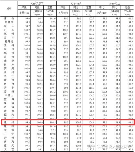 全国70城最新房价出炉，惠州有哪些变化？ 知乎