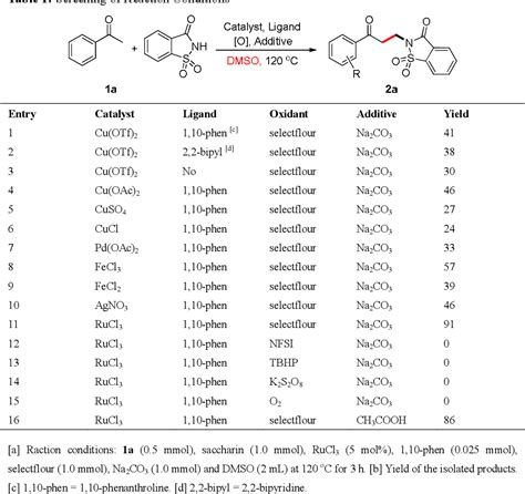 Table From Oxidative Cs Bond Cleavage Reaction Of Dmso For Cn And C