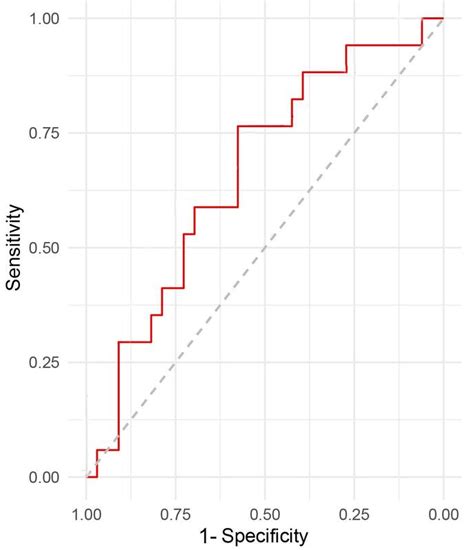 Postoperative Hyperglycemia In Patients With Traumatic Brain Injury