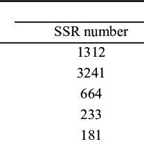 Simple Sequence Repeat SSR Distribution Statistics For Chaeturichthys