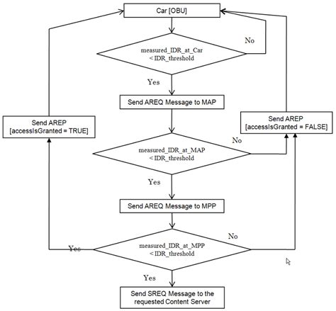 Admission Control Algorithm Download Scientific Diagram