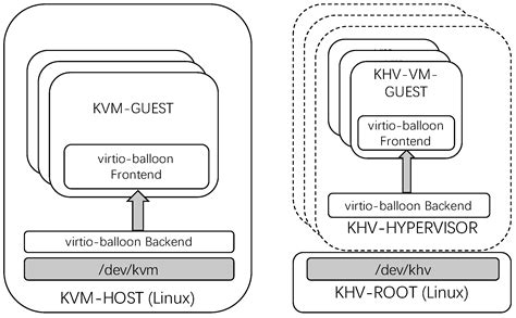 Khv Kvm Based Heterogeneous Virtualization