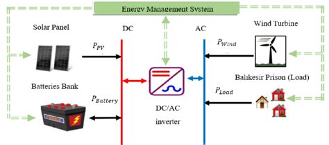 Proposed hybrid energy system architecture. | Download Scientific Diagram