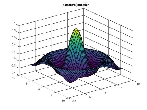 How To Graph 3d Equations In Matlab - Tessshebaylo