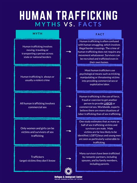 Human Trafficking Myths V Facts