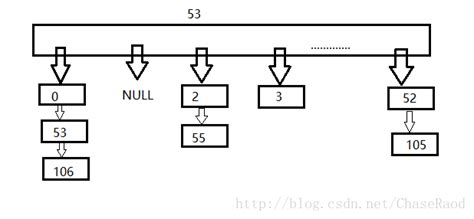 【数据结构】：哈希表（hashtable）hashtable数据结构 Csdn博客