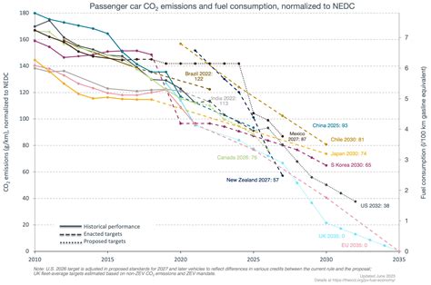 Passenger Vehicle Greenhouse Gas Emissions And Fuel Consumption