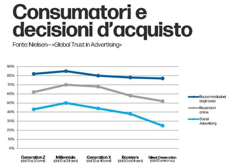 Cos Il Referral Marketing E Come Pu Incrementare I Clienti