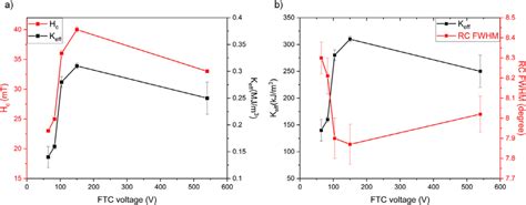 A Coercive Field Red And Effective Anisotropy Black And B Download Scientific Diagram