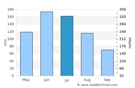 Busselton Weather in July 2023 | Australia Averages | Weather-2-Visit