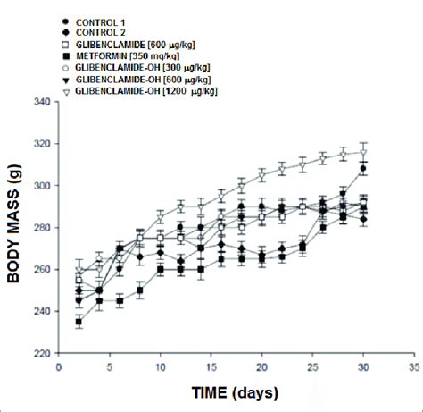 Activity Induced By Glibenclamide Oh Derivative On The Body Mass In A