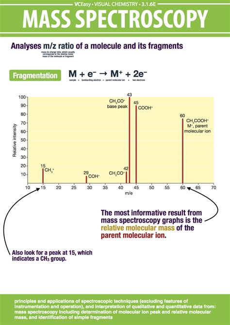 Mass Spec Explaination Of Poster Science Chemistry Organic Chemistry Chemistry Education