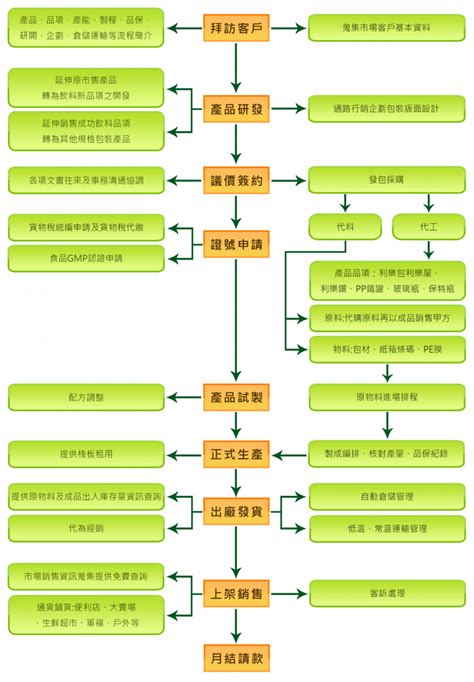 代工服務 波蜜企業