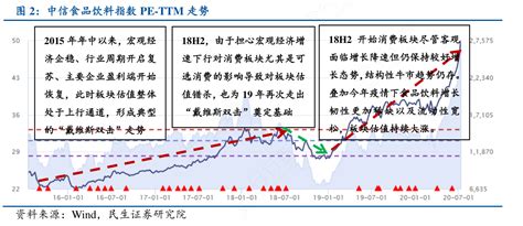 中信食品饮料指数pe Ttm走势行行查行业研究数据库