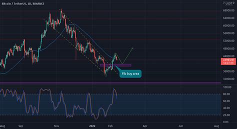 Btc Usdt For Binance Btcusdt By Okebeen Tradingview