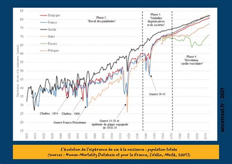 L Volution De Lesp Rance De Vie Anc Tre Et Al