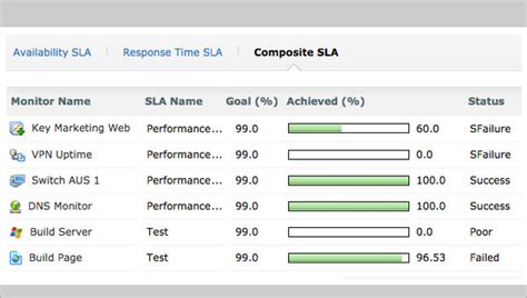 Sla Management Manage Your Service Level Agreements Site24x7