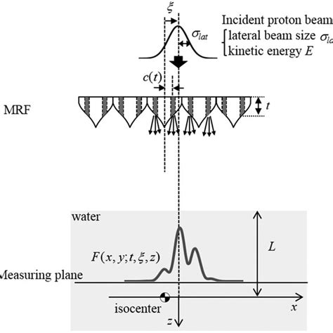 Schematic Figure Detailing The Relative Positions Of The Incident Beam