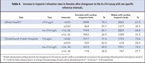 Table 4 From Impact Of High Sensitivity Troponin I Testing With Sex