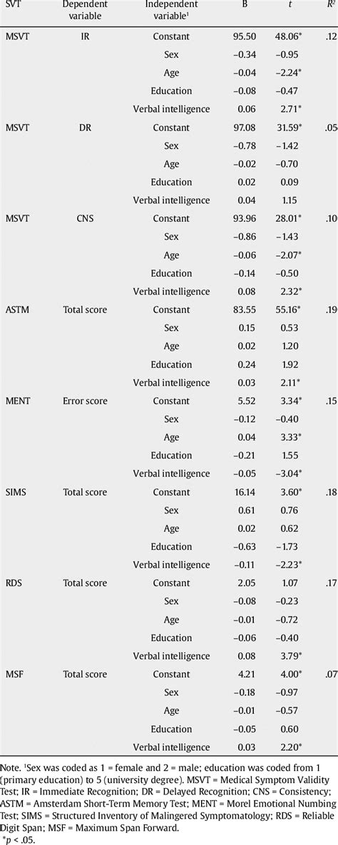 Linear Regression Analysis Contribution Of Sex Age Education And