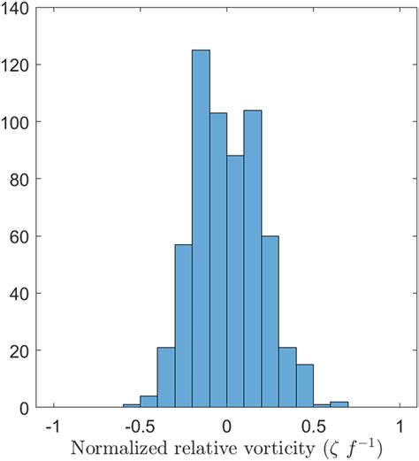 Histogram Of The Maximum And Minimum Normalized Relative Vorticity